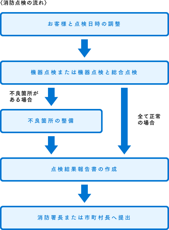 消防点検の流れ