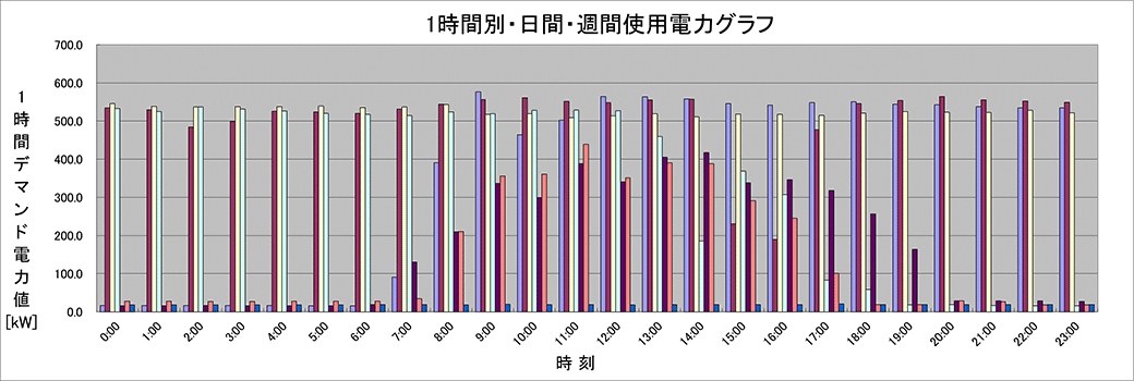 1時間別・日間・週間使用電力グラフ