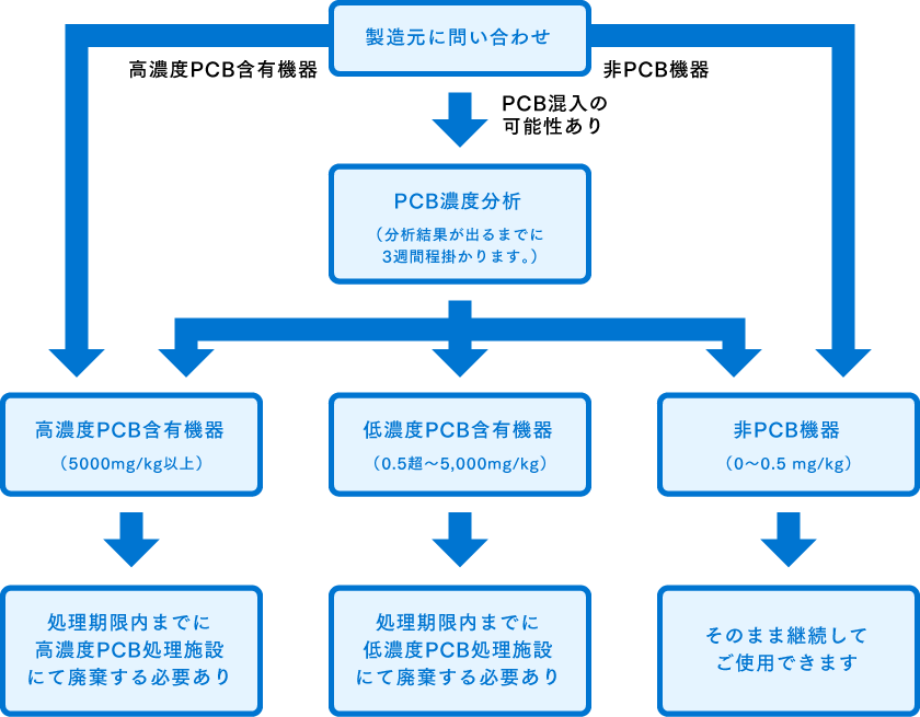 PCB処理の流れ