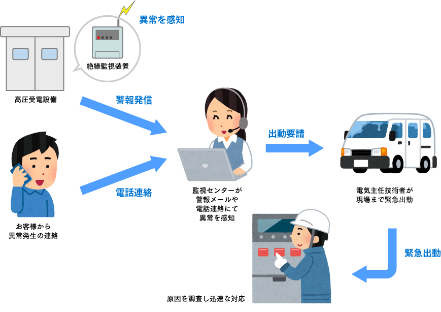 24時間監視体制